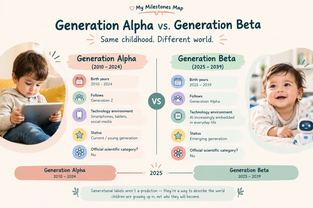 "timeline graphic comparing Generation Alpha and Generation Beta birth years." 